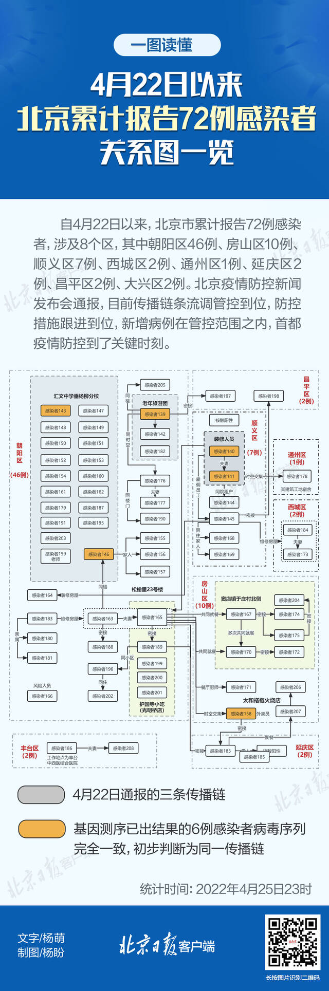 4月22日以来，北京累计报告72例感染者，关系图一览