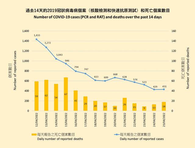 香港过去14天新增确诊和死亡病例图源：香港特区政府卫生署