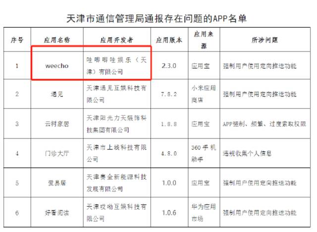 哇唧唧哇娱乐（天津）有限公司开发的weecho被列入名单