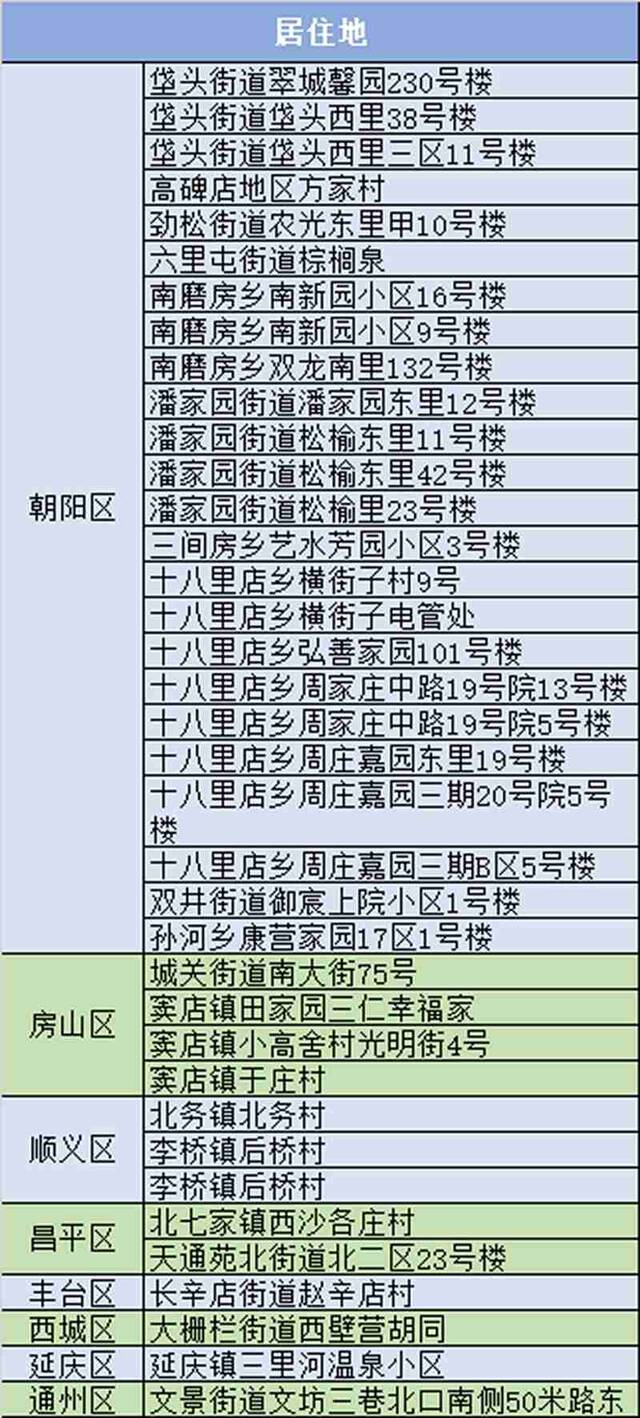 79例感染者、1个高风险区，一文读懂北京疫情现状