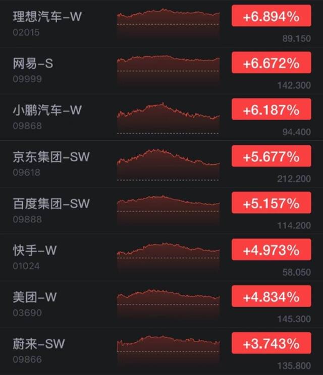 港股恒指冲高回落收涨0.3% 理想汽车、小鹏汽车港股收涨超6%