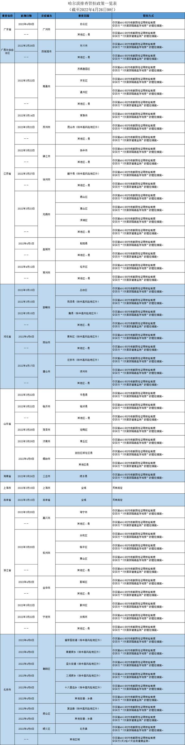 哈尔滨排查管控政策一览表（截至2022年4月26日9时）