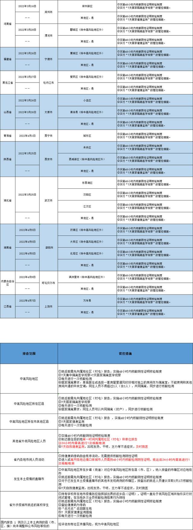 哈尔滨排查管控政策一览表（截至2022年4月26日9时）