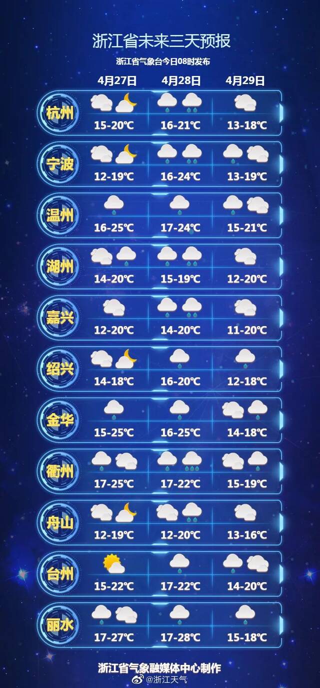 阵雨雷雨，下下停停，本周还有两股冷空气将抵达浙江，多地气温降至“1”字头