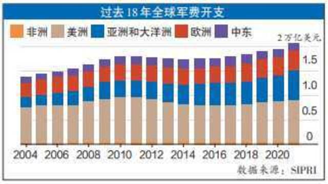 过去18年全球军费开支