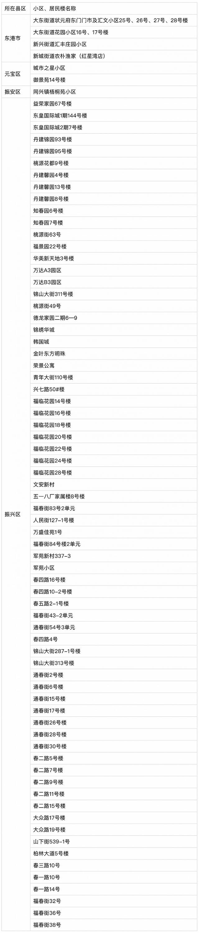 辽宁丹东：对77个小区、住宅楼实行封闭管理服务，所有居民严禁出户