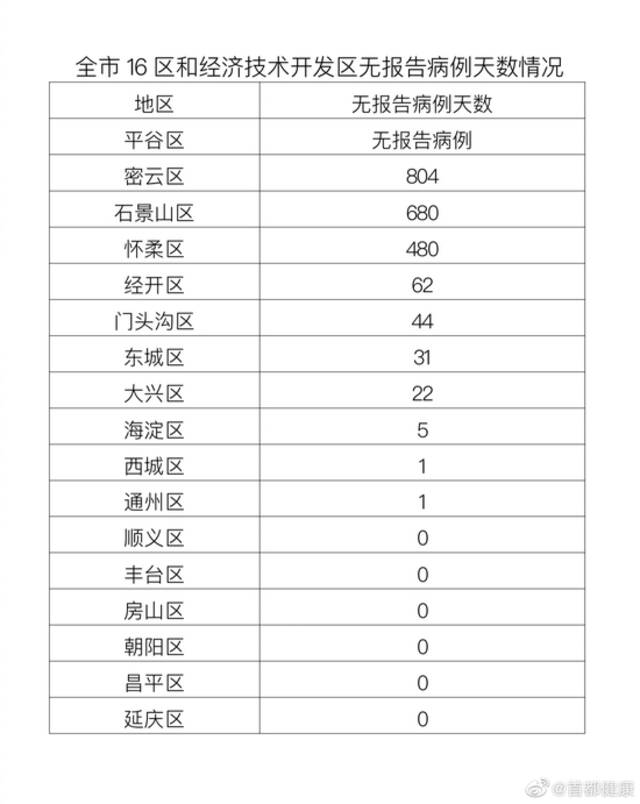 北京昨日新增本土32+1 多人为在校学生