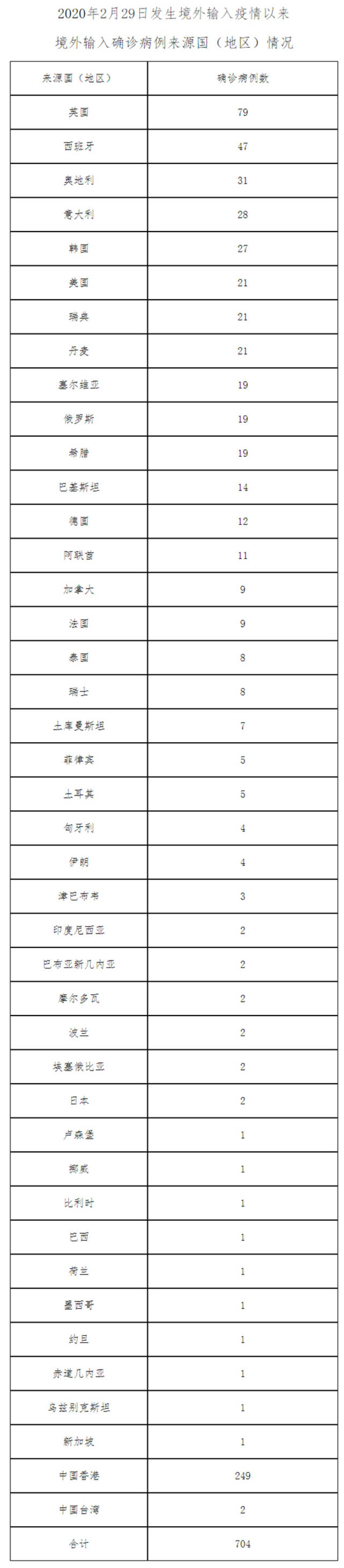 北京4月25日新增32例本土确诊病例、1例本土无症状感染者 治愈出院2例