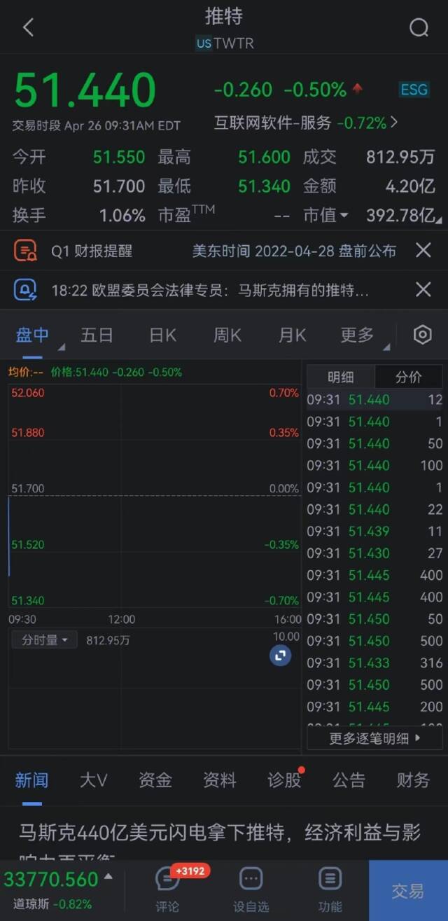 推特开跌0.5% 推特宣布接受马斯克收购提议