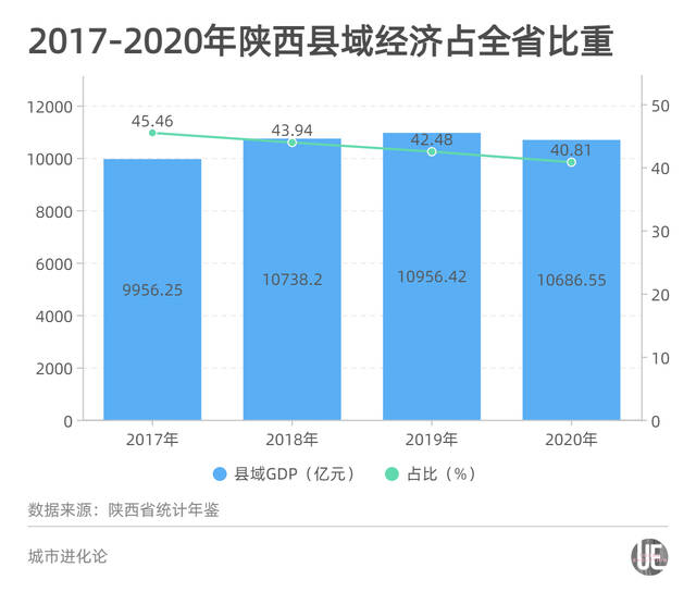 重夺“西部第一县”，陕西更急了