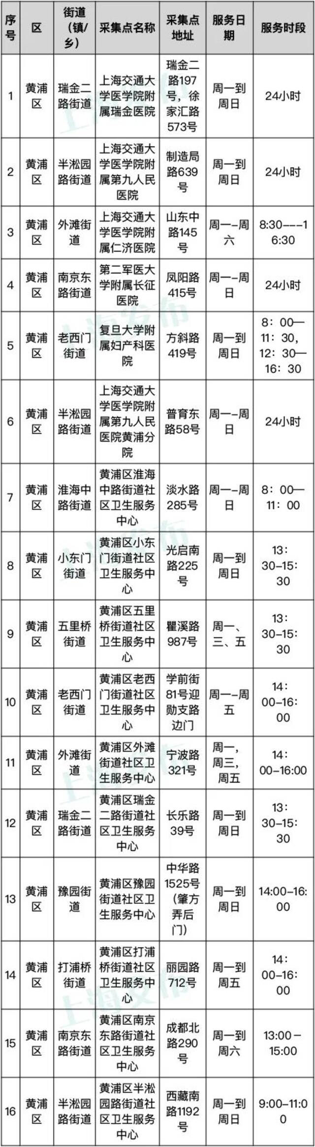 上海常态化核酸采样点第一批名单公布