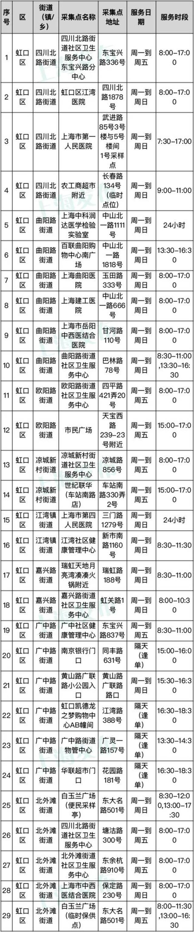 上海常态化核酸采样点第一批名单公布