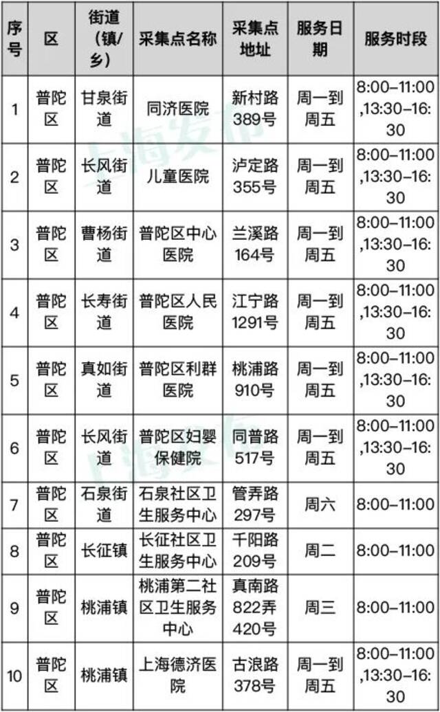 上海常态化核酸采样点第一批名单公布