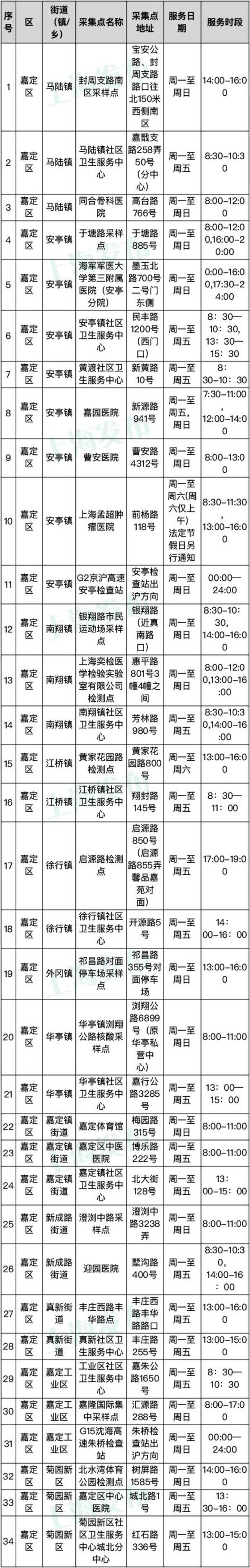 上海常态化核酸采样点第一批名单公布