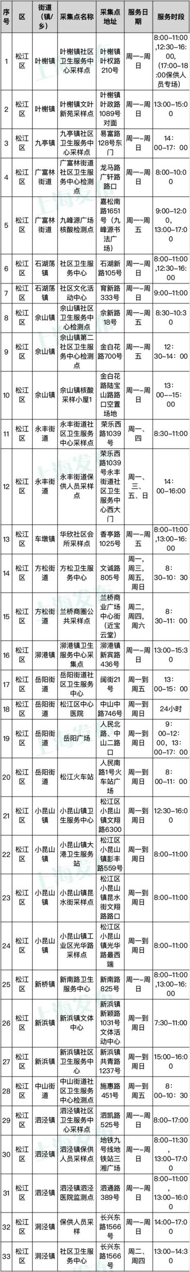 上海常态化核酸采样点第一批名单公布