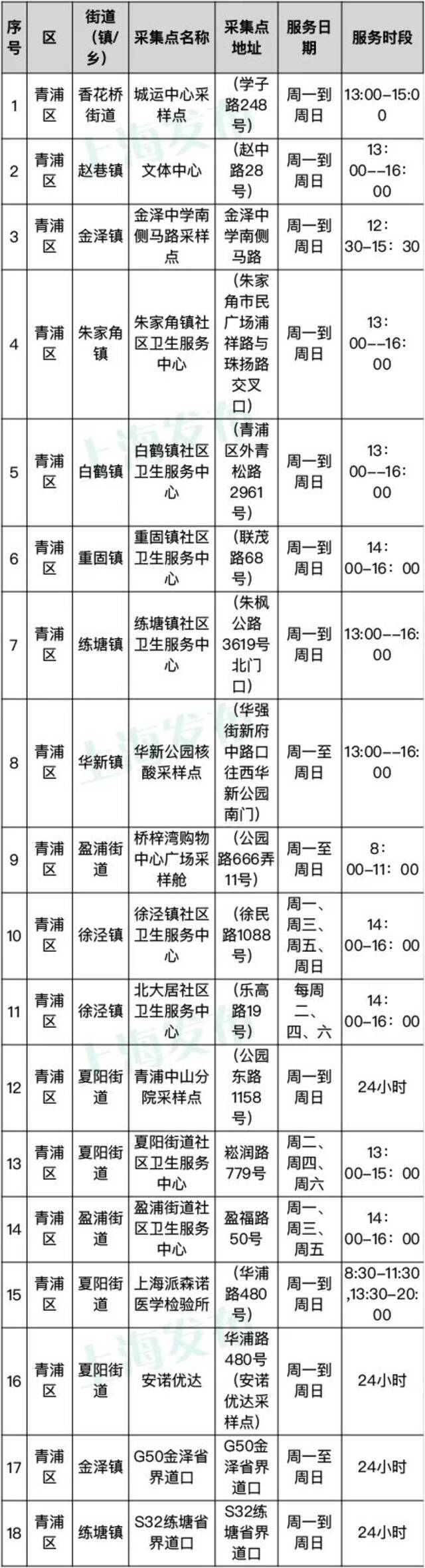 上海常态化核酸采样点第一批名单公布