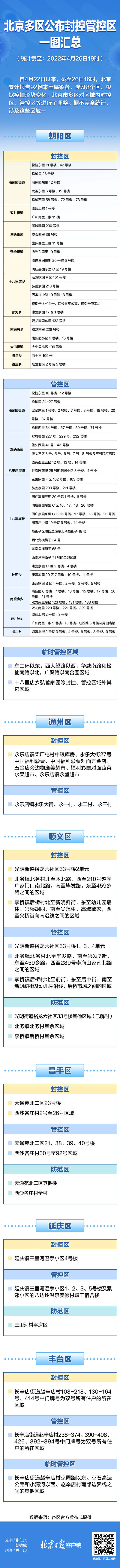 北京8区报告92例感染者，多区划分封控管控区域，一图速览