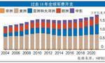 瑞典斯德哥尔摩国际和平研究所报告：全球军费去年突破2万亿美元！