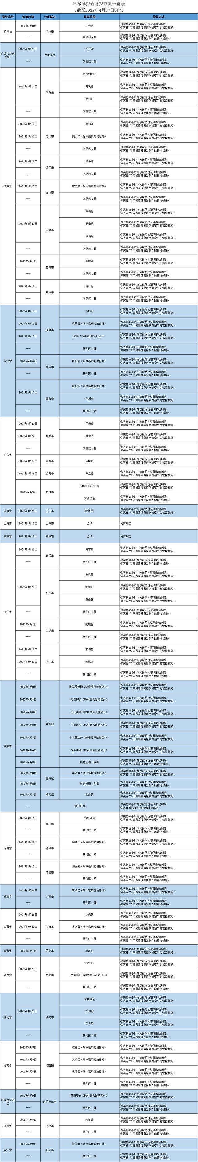 哈尔滨排查管控政策一览表（截至2022年4月27日9时）
