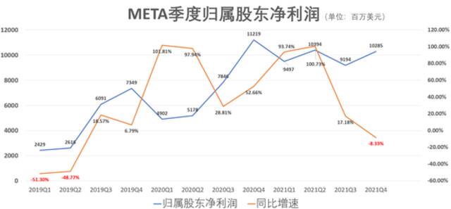 （Meta归母净利润，来源：公司财报、财联社）