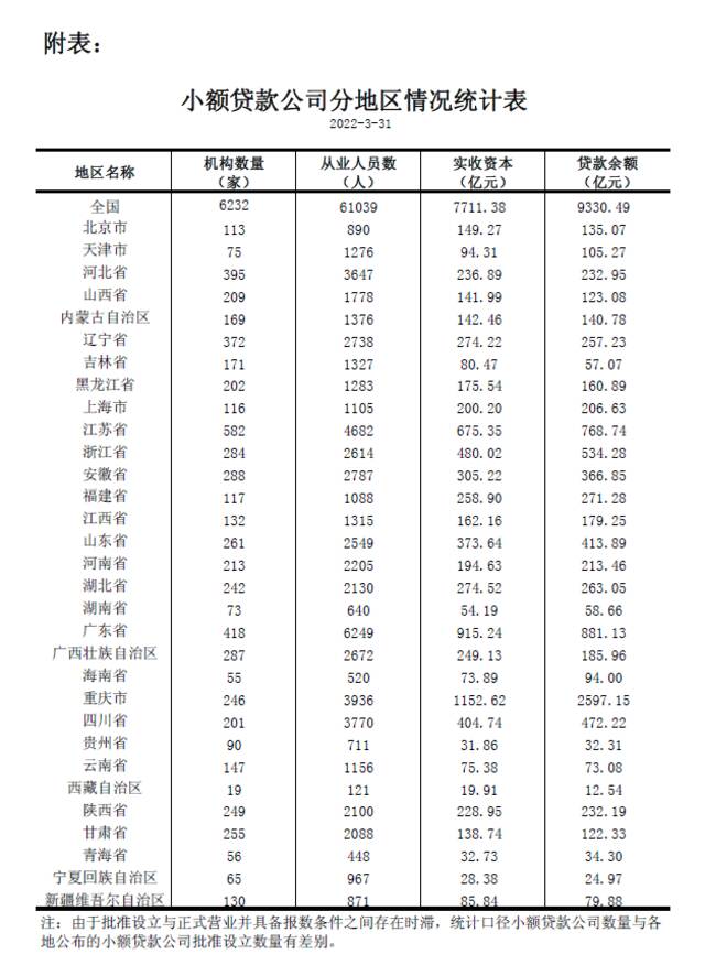 3月末全国共有小额贷款公司6232家 贷款余额9330亿元