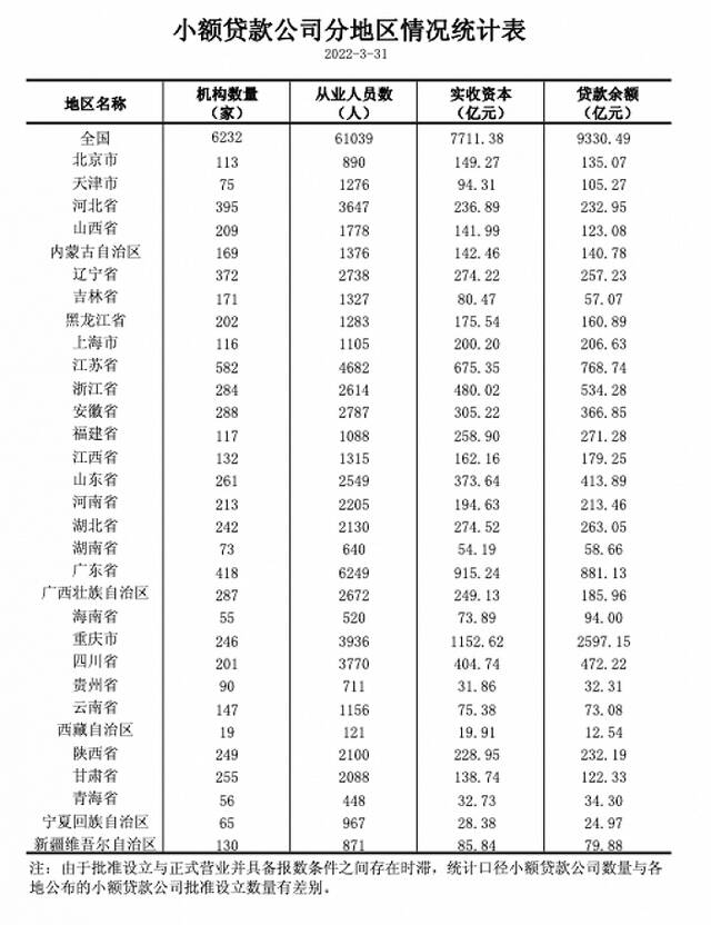 央行：3月末全国小额贷款公司贷款余额9330亿元