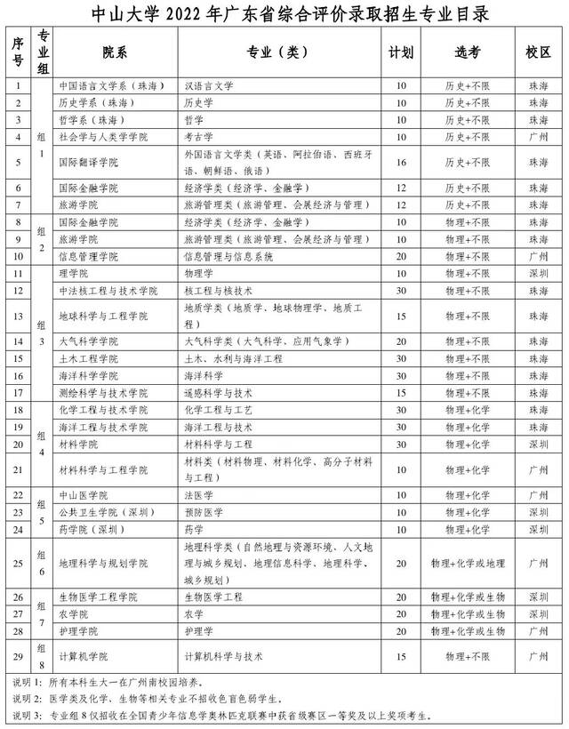 中山大学2022年广东省综合评价录取招生简章来了！