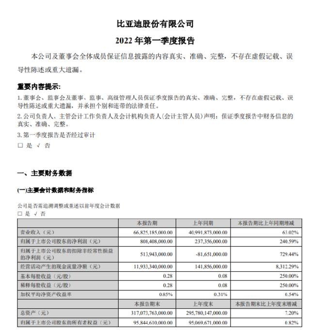 比亚迪：第一季度营收668.25亿元，同比增长63%