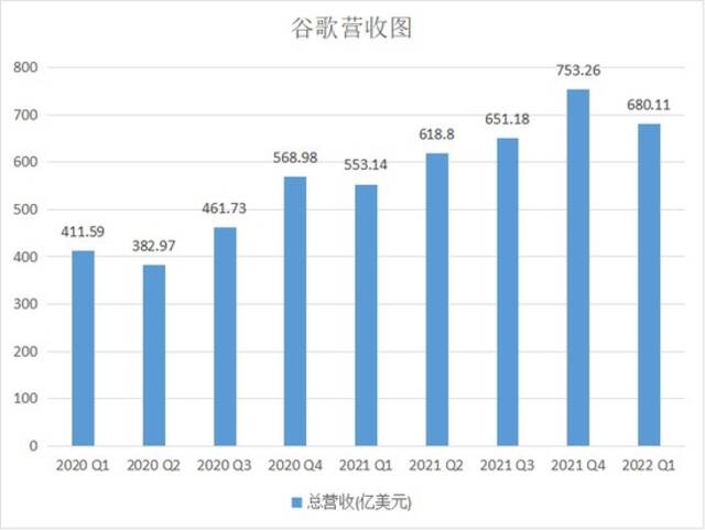 谷歌：核心广告业务增速放缓 后疫情时代老大哥也顶不住