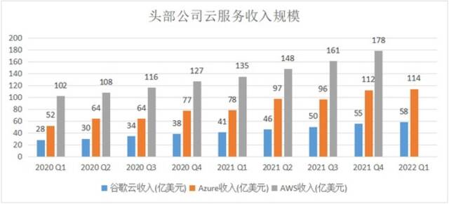 注：由于亚马逊财报将于4月29日早间公布，2022 Q1 AWS收入暂无