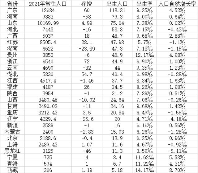 数据来源：第一财经记者根据各地统计公报、公开数据整理