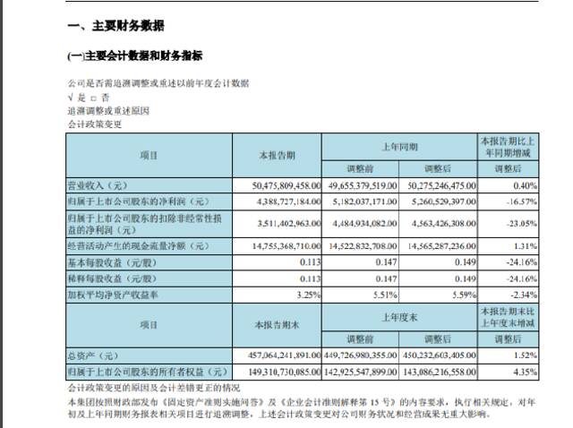 京东方A：一季度净利润43.89亿元，同比下降16.57%