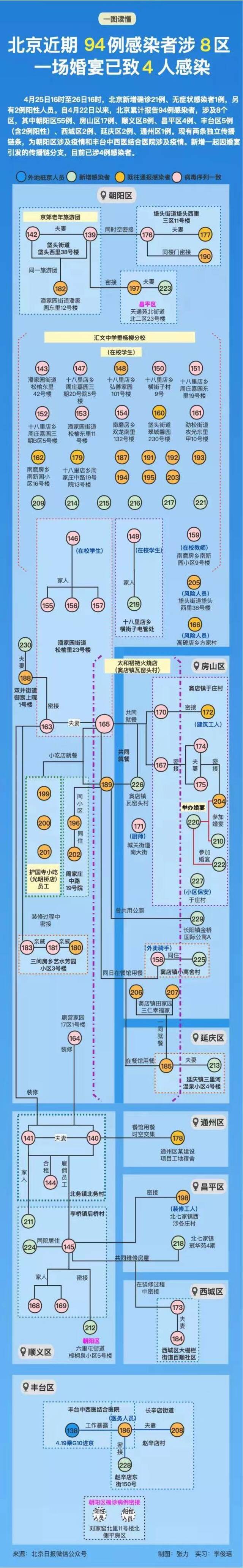 北京近期94例感染者已涉8区！两条独立传播链，多区风险点位一图捋清