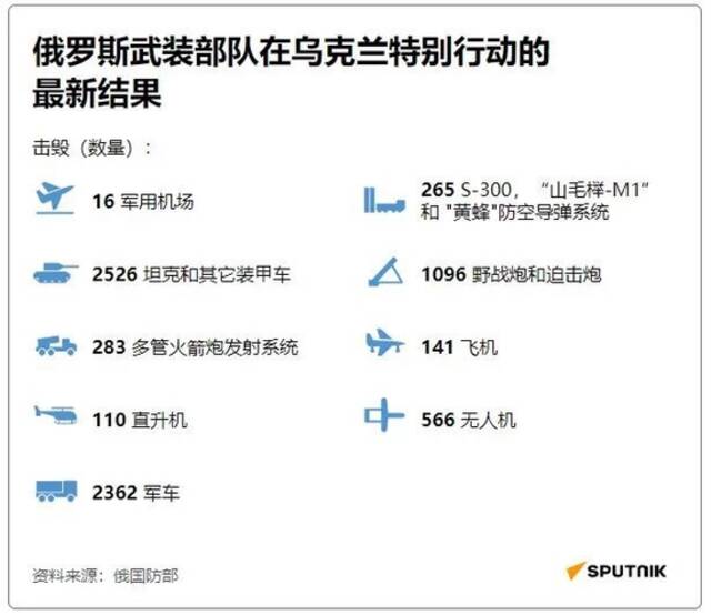 截至4月26日，俄摧毁乌方军事设施情况一览。图片来源：俄罗斯卫星通讯社。