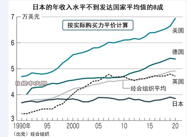 “日本人的年收入停滞30年”图源日本经济新闻