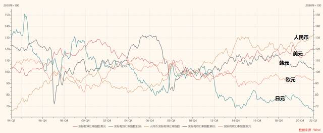 近30年来各国实际汇率走向，数据来源BIS、制图工具Wind