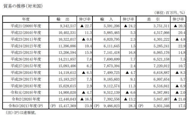 日本对美国的贸易出口接近疫情前水平日本财务省公报