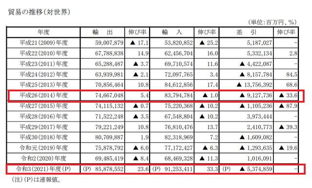 日本多年来贸易逆差日本财务省公报截图