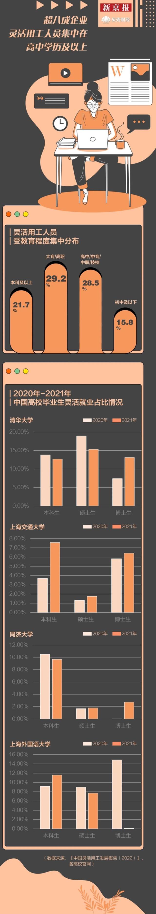 2亿人：谁在灵活就业？哪些工作岗位最“灵活”？