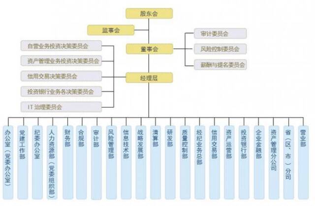 中邮证券组织架构图源：中邮证券官网