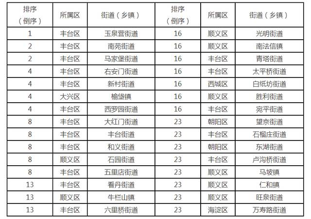 4月1日-4月15日各区TSP浓度排名前三、后三的街道(乡镇)