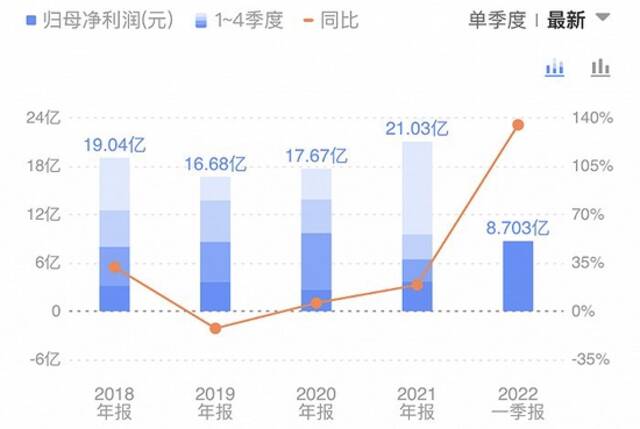 2021年第四季度，圆通净利润增幅明显，带动全年业绩向好。图片来自同花顺截图