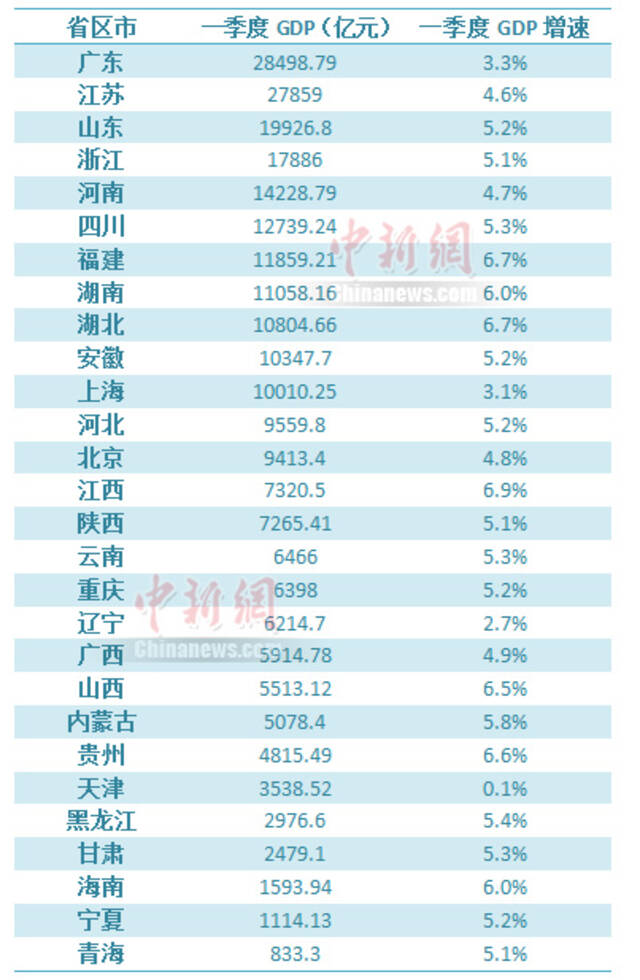 2022年28省份一季度GDP数据。中新财经李金磊制图