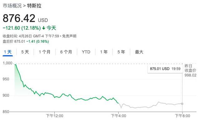 特斯拉市值蒸发千亿 为了一个Twitter 马斯克值得吗?