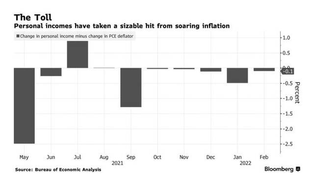 通货膨胀影响美国个人收入增长速度图源：彭博社