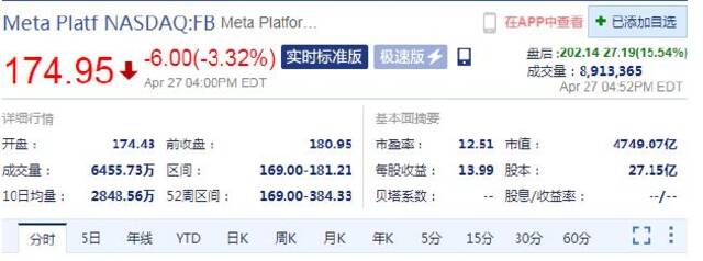 一季度财报好于预期 Meta盘后股价涨超15%