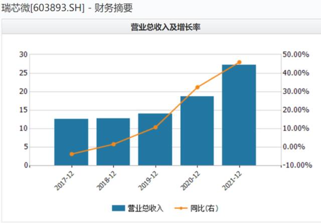 瑞芯微电子信披涉嫌违规股东频频减持 上游涨价下游造芯何以突围？