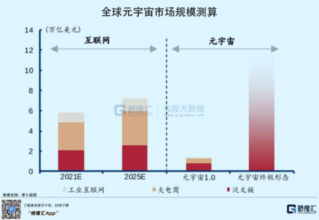 Meta大涨，资本又砸出个2000亿巨头，元宇宙重回C位了！