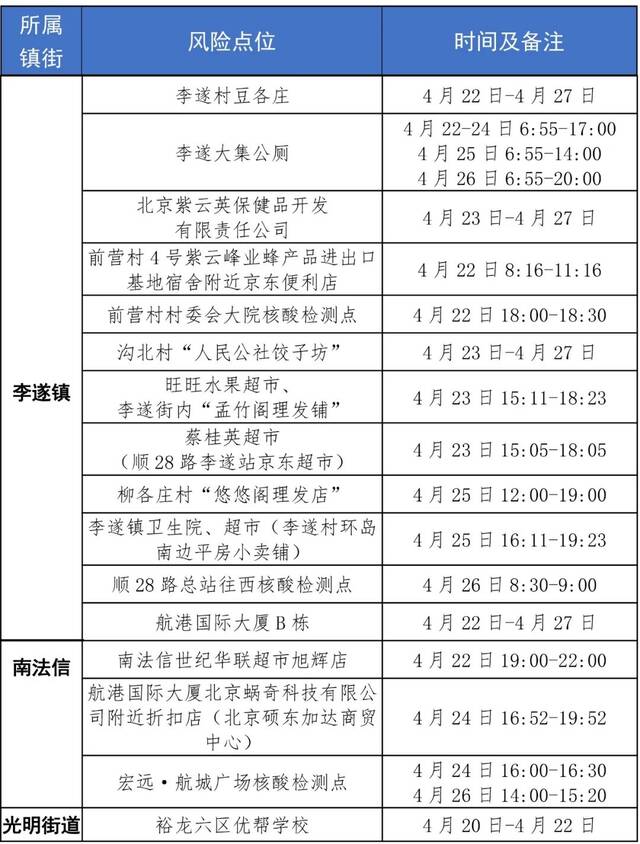 急！顺义：到过以下风险点位的请速报告！