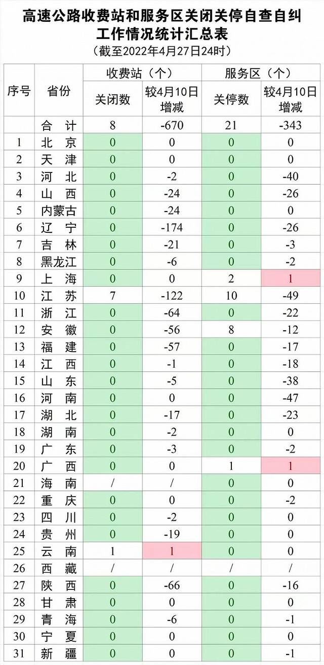 交通运输部：25个省份已无关闭关停的高速公路收费站和服务区